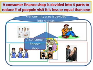 A consumer finance shop is devided into 4 parts to
reduce # of poepole visit it is less or equal than one
K-anonymity area isdevided
into 4 areas
A concumer
finance
shop
 