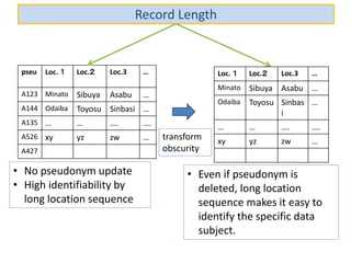 Record Length
pseu Loc. １ Loc.２ Loc.3 …
A123 Minato Sibuya Asabu …
A144 Odaiba Toyosu Sinbasi …
A135 … … …. ….
A526 xy yz zw …
A427
• No pseudonym update
• High identifiability by
long location sequence
• Even if pseudonym is
deleted, long location
sequence makes it easy to
identify the specific data
subject.
transform
obscurity
Loc. １ Loc.２ Loc.3 …
Minato Sibuya Asabu …
Odaiba Toyosu Sinbas
i
…
… … …. ….
xy yz zw …
 