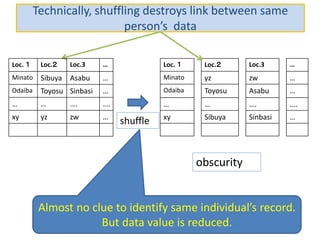 Technically, shuffling destroys link between same
person’s data
Loc. １ Loc.２ Loc.3 …
Minato yz zw …
Odaiba Toyosu Asabu …
… … …. ….
xy Sibuya Sinbasi …
shuffle
Loc. １ Loc.２ Loc.3 …
Minato Sibuya Asabu …
Odaiba Toyosu Sinbasi …
… … …. ….
xy yz zw …
Almost no clue to identify same individual’s record.
But data value is reduced.
obscurity
 