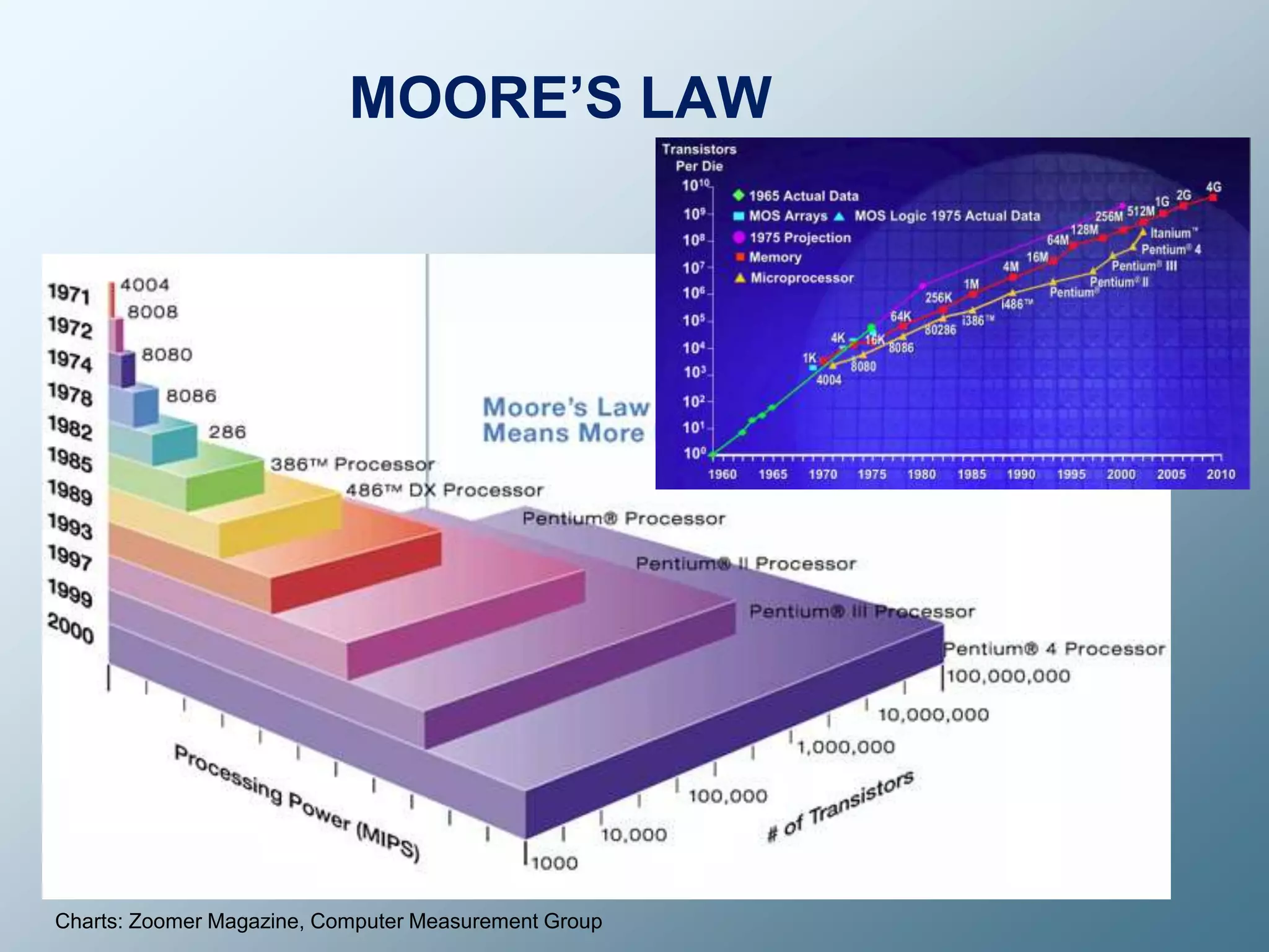 MOORE’S LAWCharts: Zoomer Magazine, Computer Measurement Group