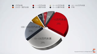 1万円未満               1~10万円未満             10~100万円未満   100~1000万円未満
1000万~1億円未満         1~10億円未満             10~100億円未満   不明



                               3%
                         4%         7%
                    7%        1%         1~10万円未満
                                            28%
    100~1000万円未満
              20%


                    10~100万円未満
                          29%


                                                        Copyright 2012 Evoluzio Inc. All Rights Reserved.
 
