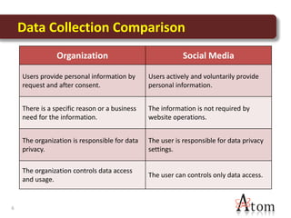 Data Collection Comparison
                Organization                              Social Media

    Users provide personal information by      Users actively and voluntarily provide
    request and after consent.                 personal information.


    There is a specific reason or a business   The information is not required by
    need for the information.                  website operations.


    The organization is responsible for data   The user is responsible for data privacy
    privacy.                                   settings.

    The organization controls data access
                                               The user can controls only data access.
    and usage.


6
 