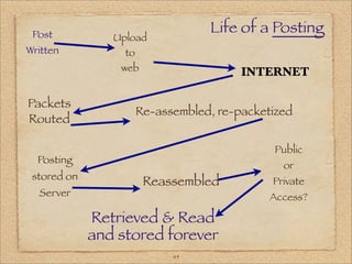 Post
                                   Life of a Posting
                Upload
Written           to
                 web                     INTERNET

Packets
                       Re-assembled, re-packetized
Routed

                                              Public
  Posting
                                                or
 stored on
                        Reassembled           Private
  Server                                      Access?

             Retrieved & Read
             and stored forever
                             45
 