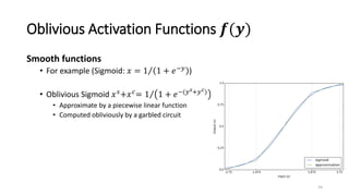 Oblivious Activation Functions 𝒇(𝒚)
Smooth functions
• For example (Sigmoid: 𝑥 = Τ
1 1 + 𝑒−𝑦 )
• Oblivious Sigmoid 𝑥𝑠+𝑥𝑐= Τ
1 1 + 𝑒−(𝑦𝑠+𝑦𝑐)
• Approximate by a piecewise linear function
• Computed obliviously by a garbled circuit
14
 