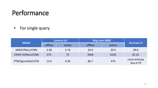 Performance
Model
Latency (s) Msg sizes (MB)
Accuracy %
offline online offline online
MNIST/ReLU/CNN 3.58 5.74 20.9 20.9 99.0
CIFAR-10/ReLU/CNN 472 72 3046 6226 81.61
PTB/Sigmoidal/LSTM 13.9 4.39 86.7 474
cross-entropy
loss:4.79
• For single query
18
 