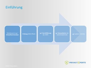 ©2022 Privacy Xperts
Einführung
Risikobewertung /
Schwellwertanalyse
Prüfung DSFA-Pflicht
ggf. Durchführung
der DSFA
ggf. Konsultation der
Aufsichtsbehörde
ggf. weitere Schritte
 