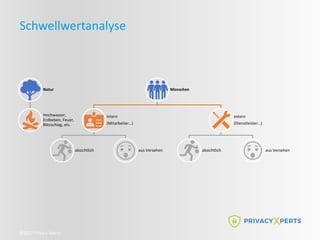 ©2022 Privacy Xperts
Schwellwertanalyse
Natur
Hochwasser,
Erdbeben, Feuer,
Blitzschlag, etc.
Menschen
intern
(Mitarbeiter…)
absichtlich aus Versehen
extern
(Dienstleister…)
absichtlich aus Versehen
 