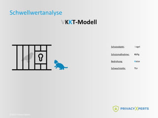 ©2022 Privacy Xperts
Schwellwertanalyse
Schutzobjekt: Vogel
Schutzmaßnahme: Käfig
Bedrohung: Katze
Schwachstelle: Tür
VKKT-Modell
 