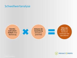 ©2022 Privacy Xperts
Schwellwertanalyse
Eintritts-
wahrschein-
lichkeit einer
Bedrohung
Schwere der
Auswirkung
(Schadens-
potential)
Höhe des
Risikos für
Rechte &
Freiheiten der
Betroffenen
 