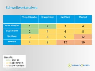 ©2022 Privacy Xperts
Schwellwertanalyse
Vernachlässigbar Eingeschränkt Signifikant Maximal
Vernachlässigbar
1 2 3 4
Eingeschränkt
2 4 6 8
Signifikant
3 6 9 12
Maximal
4 8 12 16
Legende:
- grün: alles ok
- gelb: ggf. handeln
- rot: ASAP handeln!
 