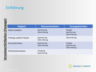 ©2022 Privacy Xperts
Einführung
Tätigkeit Netzwerkanbieter Fanpagebetreiber
Status-Updates - Speicherung
- Übermittlung
- Eingabe
- Speicherung
- Übermittlung
Postings anderer Nutzer - Speicherung
- Übermittlung
- Übermittlung
Kurznachrichten - Speicherung
- Übermittlung
- Eingabe
- Speicherung
- Übermittlung
Reichweitenanalyse - Erhebung
- Speicherung
Verantwortlichkeiten
(Fanpage)
 