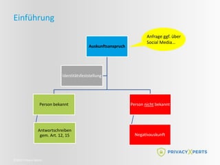 ©2022 Privacy Xperts
Einführung
Auskunftsanspruch
Person bekannt
Antwortschreiben
gem. Art. 12, 15
Person nicht bekannt
Negativauskunft
Identitätsfeststellung
Anfrage ggf. über
Social Media…
 