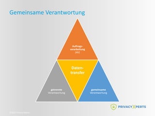 ©2022 Privacy Xperts
Gemeinsame Verantwortung
Auftrags-
verarbeitung
(AV)
getrennte
Verantwortung
Daten-
transfer
gemeinsame
Verantwortung
 