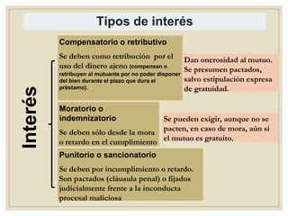 Tipos de interés
Interés Compensatorio o retributivo
Se deben como retribución por el
uso del dinero ajeno (compensan o
retribuyen al mutuante por no poder disponer
del bien durante el plazo que dura el
préstamo).
Moratorio o
indemnizatorio
Se deben sólo desde la mora
o retardo en el cumplimiento
Punitorio o sancionatorio
Se deben por incumplimiento o retardo.
Son pactados (cláusula penal) o fijados
judicialmente frente a la inconducta
procesal maliciosa
Dan onerosidad al mutuo.
Se presumen pactados,
salvo estipulación expresa
de gratuidad.
Se pueden exigir, aunque no se
pacten, en caso de mora, aún si
el mutuo es gratuito.
 