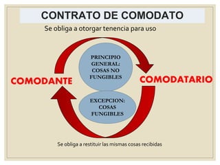 CONTRATO DE COMODATO
COMODANTE COMODATARIO
PRINCIPIO
GENERAL:
COSAS NO
FUNGIBLES
EXCEPCION:
COSAS
FUNGIBLES
Se obliga a restituir las mismas cosas recibidas
Se obliga a otorgar tenencia para uso
 