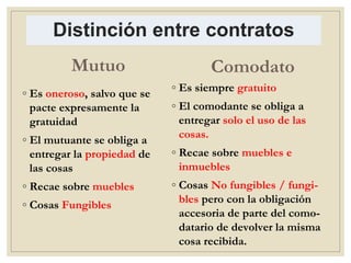 Distinción entre contratos
Mutuo
◦ Es oneroso, salvo que se
pacte expresamente la
gratuidad
◦ El mutuante se obliga a
entregar la propiedad de
las cosas
◦ Recae sobre muebles
◦ Cosas Fungibles
Comodato
◦ Es siempre gratuito
◦ El comodante se obliga a
entregar solo el uso de las
cosas.
◦ Recae sobre muebles e
inmuebles
◦ Cosas No fungibles / fungi-
bles pero con la obligación
accesoria de parte del como-
datario de devolver la misma
cosa recibida.
 