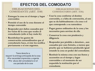 EFECTOS DEL COMODATO
OBLIGACIONES DEL
COMODANTE (ART. 1540)
◦ Entregar la cosa en el tiempo y lugar
convenidos
◦ Permitir el uso de la cosa durante el
tiempo convenido
◦ Responder por daños causados por
los vicios de la cosa que oculta al
comodatario (sólo si hay mala fe)
◦ Reembolsar los gastos de
conservación extraordinarios que el
comodatario hace, si éste los notifica
previamente o si son urgentes.
OBLIGACIONES DEL
COMODATARIO (ART. 1536)
◦ Usar la cosa conforme al destino
convenido, o a falta de convención, al uso
que se da habitualmente a la cosa o el
que corresponde a su naturaleza
◦ Pagar gastos ordinarios de la cosa y los
necesarios para servirse de ella
◦ Conservar la cosa con prudencia y
diligencia
◦ Responder por pérdida o deterioro , aun
causados por caso fortuito, a menos que
pruebe que se hubieren producido igual
estando la cosa en poder del comodante.
◦ Restituir la misma cosa con sus frutos y
accesorios en el tiempo y lugar
convenidos o al momento de ser
requerida la restitución por el
comodante.
Tiene derecho a
requerir la entrega anticipada de la cosa:
•Por necesidad imprevista y urgente
•Por abuso del comodatario en el
uso pactado de la cosa ◦Si
 