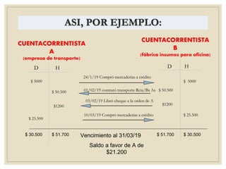 ASI, POR EJEMPLO:
CUENTACORRENTISTA
A
(empresa de transporte)
CUENTACORRENTISTA
B
(fábrica insumos para oficina)
D H HD
24/1/19 Compró mercaderías a crédito
$ 5000 $ 5000
03/02/19 Libró cheque a la orden de A
10/03/19 Compró mercaderías a crédito
$1200
$ 25.500
$ 25.500
$1200
01/02/19 contrató transporte Rcia/Bs As$ 50.500 $ 50.500
Vencimiento al 31/03/19
Saldo a favor de A de
$21.200
$ 30.500 $ 51.700 $ 30.500$ 51.700
 