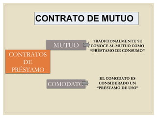 TRADICIONALMENTE SE
CONOCE AL MUTUO COMO
“PRÉSTAMO DE CONSUMO”
CONTRATO DE MUTUO
MUTUO
COMODATO
EL COMODATO ES
CONSIDERADO UN
“PRÉSTAMO DE USO”
CONTRATOS
DE
PRÉSTAMO
 