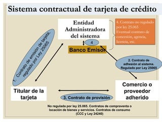 Sistema contractual de tarjeta de crédito
Entidad
Administradora
del sistema
Banco Emisor
Titular de la
tarjeta
Comercio o
proveedor
adherido
2. Contrato de
adhesión al sistema.
Regulado por Ley 25065
3. Contrato de provisión
4. Contrato no regulado
por ley 25.065
Eventual contrato de
concesión, agencia,
licencia, etc.
No regulada por ley 25.065. Contratos de compraventa o
locación de bienes y servicios. Contratos de consumo
(CCC y Ley 24240)
4
 