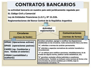 La actividad bancaria en nuestro país está jurídicamente regulada por:
EL Código Civil y Comercial
Ley de Entidades Financieras (L.E.F.), Nº 21.526.
Reglamentaciones del Banco Central de la República Argentina
Actividad
reglamentaria
Circulares
(normas de fondo)
Comunicaciones
(normas de forma)
OPRAC (operaciones activas)
OPASI (operaciones pasivas)
CAMEX (op. Cambiarias y
mov. fondos al exterior)
CONAU (contabilidad y
auditoría)
Permiten actualizar, agregar o rectificar las disposiciones
establecidas en las circulares. Cada comunicación lleva una letra:
“A”, referidas a normas de carácter permanente;
“B” referidas a aspectos normativos de carácter transitorio o
circunstancial;
“C” se utilizan para notificar sanciones, inhabilitaciones, fe de
erratas de alguna norma, publicar series estadísticas, etc;
“D” permiten contestar oficios judiciales o cuestiones
confidenciales. También se incluyen como normas de forma a los
comunicados de prensa emitidos por el BCRA, bajo la
denominación circulares “P” .
CONTRATOS BANCARIOS
 