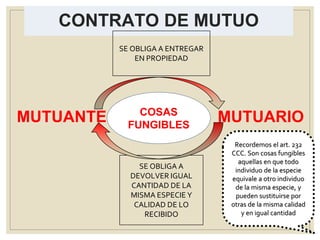 CONTRATO DE MUTUO
MUTUANTE MUTUARIO
SE OBLIGA A ENTREGAR
EN PROPIEDAD
SE OBLIGA A
DEVOLVER IGUAL
CANTIDAD DE LA
MISMA ESPECIE Y
CALIDAD DE LO
RECIBIDO
COSAS
FUNGIBLES
Recordemos el art. 232
CCC. Son cosas fungibles
aquellas en que todo
individuo de la especie
equivale a otro individuo
de la misma especie, y
pueden sustituirse por
otras de la misma calidad
y en igual cantidad
 