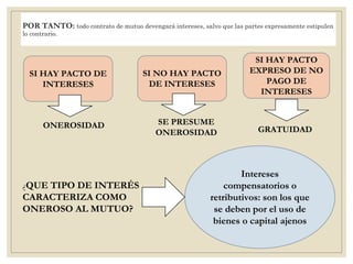 POR TANTO: todo contrato de mutuo devengará intereses, salvo que las partes expresamente estipulen
lo contrario.
SI HAY PACTO DE
INTERESES
ONEROSIDAD
SI HAY PACTO
EXPRESO DE NO
PAGO DE
INTERESES
GRATUIDAD
SI NO HAY PACTO
DE INTERESES
SE PRESUME
ONEROSIDAD
¿QUE TIPO DE INTERÉS
CARACTERIZA COMO
ONEROSO AL MUTUO?
Intereses
compensatorios o
retributivos: son los que
se deben por el uso de
bienes o capital ajenos
 