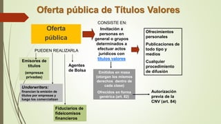 Oferta pública de Títulos Valores
Oferta
pública
Invitación a
personas en
general o grupos
determinados a
efectuar actos
jurídicos con
títulos valores
Emisores de
títulos
(empresas
privadas)
Agentes
de Bolsa
Underwriters:
financian la emisión de
títulos por empresas y
luego los comercializan
Fiduciarios de
fideicomisos
financieros
Ofrecimientos
personales
Publicaciones de
todo tipo y
medios
Cualquier
procedimiento
de difusiónEmitidos en masa
(otorgan los mismos
derechos dentro de
cada clase)
Ofrecidos en forma
genérica (art. 82)
Autorización
previa de la
CNV (art. 84)
PUEDEN REALIZARLA
CONSISTE EN:
 