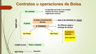 Contratos u operaciones de Bolsa
Al contado
A plazo
A plazo propiamente
dichas
A TÉRMINO
SÓLO SE DIFIERE EL PAGO
Se difieren pago y
entrega de títulos
En firme No firme
A prima o
premio
Con opción
SIMPLES
COMPLEJAS
NEUTRAS
Pase o reporto
Caución
se liquidan en el día o en el plazo
máximo de 72 hs. (según
reglamento interno).
 