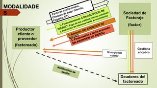 Productor
cliente o
proveedor
(factoreado)
Sociedad de
Factoraje
(factor)
Deudores del
factoreado
MODALIDADE
S
Gestiona
el cobro
 