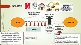 DADOR TOMADOR
CANON
TENENCIA PARA
USO Y GOCE OPCION DE
COMPRA
TRANSMISION
DE LA
PROPIEDAD
LEASING
Plazo:
si no se
pacta desde
pago de 3/4
del canon
Contrato de leasing: FORMA
• Por instrumento Público o
Privado, a opción de las partes
• Por instrumento Público (si se
trata de inmuebles, buques y
aeronaves)
FORMA:
• Pago del precio (muebles, objetos
no registrables)
• Pago del precio + instrumentación
(inmuebles y muebles registrables)
REGISTRACIÓN
 