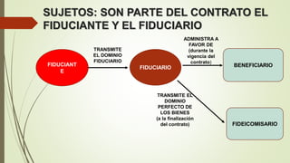 SUJETOS: SON PARTE DEL CONTRATO EL
FIDUCIANTE Y EL FIDUCIARIO
FIDUCIANT
E
FIDUCIARIO BENEFICIARIO
FIDEICOMISARIO
TRANSMITE
EL DOMINIO
FIDUCIARIO
ADMINISTRA A
FAVOR DE
(durante la
vigencia del
contrato)
TRANSMITE EL
DOMINIO
PERFECTO DE
LOS BIENES
(a la finalización
del contrato)
 