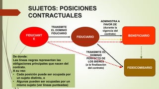 SUJETOS: POSICIONES
CONTRACTUALES
FIDUCIANT
E
FIDUCIARIO BENEFICIARIO
FIDEICOMISARIO
TRANSMITE
EL DOMINIO
FIDUCIARIO
ADMINISTRA A
FAVOR DE
(durante la
vigencia del
contrato)
TRANSMITE EL
DOMINIO
PERFECTO DE
LOS BIENES
(a la finalización
del contrato)
De donde:
Las líneas negras representan las
obligaciones principales que nacen del
contrato.
A su vez:
• Cada posición puede ser ocupada por
un sujeto distinto, o
• Algunas pueden ser ocupadas por un
mismo sujeto (ver líneas punteadas)
 