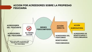 BIENES
FIDEICOMITIDOS
ACREEDORES
DEL FIDUCIANTE
ACREEDORES
DEL FIDUCIARIO
ACREEDORES DE
BENEFICIARIOS Y
FIDEICOMISARIOS
ACCIÓN
DIRECTA
No TIENEN
ACCION
ACCIÓN
SUBROGATORIA
ACCION POR ACREEDORES SOBRE LA PROPIEDAD
FIDUCIARIA
SOLO LES CABE LA ACCION POR
FRAUDE EN LA CONSTITUCION
DEL FIDEICOMISO
ACREEDORES DEL
FIDEICOMISO
BENEFICIARIOS
FIDEICOMISARIOS
 