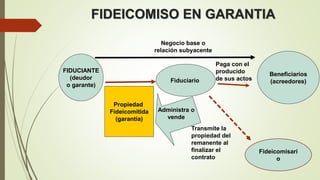FIDEICOMISO EN GARANTIA
FIDUCIANTE
(deudor
o garante)
Fiduciario
Beneficiarios
(acreedores)
Propiedad
Fideicomitida
(garantía)
Negocio base o
relación subyacente
Administra o
vende
Paga con el
producido
de sus actos
Fideicomisari
o
Transmite la
propiedad del
remanente al
finalizar el
contrato
 