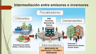 Intermediación entre emisores e inversores
LOS INTERMEDIARIOS NEGOCIAN
LOS TITULOS EN LA BOLSA
Empresas que emiten
títulos u ofrecen bienes
Empresas o
personas que desean
invertir dinero
CNV
Comisión
Nacional de
Valores
MERCADOS DE
CAPITALES Y FUTURO Y
DERIVADOS
 