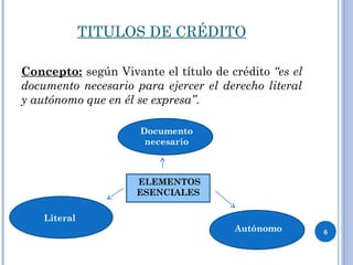 TITULOS DE CRÉDITO
Concepto: según Vivante el título de crédito “es el
documento necesario para ejercer el derecho literal
y autónomo que en él se expresa”.
6
Documento
necesario
Literal
Autónomo
ELEMENTOS
ESENCIALES
 