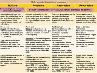 Modos anormales de extinción de los contratos
Nulidad Rescisión Resolución Revocación
Sanción legal dirigida a las
partes del acto jurídico por la
que se lo declara inválido o
inexistente por vicios
originarios que afectan su
estructura.
Consiste en la extinción del
contrato derivada de la voluntad
de las partes o de una de ellas,
sin necesidad de invocar causa
para ello.
Opera por voluntad de una de
las partes, fundada en
cláusula contractual o
disposición legal. Se invoca
causa.
Faculta a extinguir el
acuerdo por voluntad de
una de las partes fundada
en autorizaciones legales
o causal prevista en la ley
Puede ser:
Parcial: priva de efectos a
determinadas cláusulas del
contrato (ej. cláusula abusiva
en contrato de consumo, art.
37 Ley 24240).
Total: afecta el acto en su
integridad (ej. contrato
celebrado por sujeto con
incapacidad de derecho, o con
causa ilícita)
Puede ser:
Bilateral: mutuo disenso o
distracto (las mismas partes que
crearon el contrato consienten
en extinguirlo)
Unilateral: la facultad surge del
propio contrato o de disposición
legal (por ej. la rescisión
unilateral en los contratos por
tiempo indeterminado, art. 1011
CCC; la resolución anticipada
de la locación, arts. 1219-1221
CCC,)
Puede derivar:
Del incumplimiento total o
parcial (de cláusula
resolutoria expresa o
implícita).
De la responsabilidad por
evicción y vicios
redhibitorios.
Del cumplimiento de una
condición incorporada como
resolutoria, de la seña
penitencial.
De la imprevisión y de la
frustración de la finalidad.
Se da en contratos
unilaterales:
Por ej. revocación de la
donación por
incumplimiento de cargos
(art. 1570 CCC) o
indignidad del donatario
(art. 1571 CCC)
En contratos bilaterales:
revocación del mandato
(art. 1329 CCC).
Efecto: declarada la nulidad, la
misma tiene efectos
retroactivos al momento de la
celebración del acto
Hay efecto restitutorio entre
partes.
Efecto:
Produce efectos hacia el futuro,
salvo convención en
contrario.Las prestaciones
cumplidas quedan firmes
(Arts. 1076, 1079 inc. a) CCC.).
Produce efecto restiturio en la
medida que corresponda (art.
1080 CCC)
Efecto: en principio posee
efecto retroactivo y efecto
restitutorio.
Excepcionalmente, las
prestaciones ya cumplidas
quedarán firmes si son
divisibles y equivalentes en
los contratos bilaterales
(arts. 1079 y 1081 inc. b)
Efecto: opera hacia el
futuro (Art. 1079 inc. a)
CCC).
Puede tener efecto
restitutorio, como en el
caso de la revocación de
la donación que obliga la
donatario a devolver la
cosa.
Ineficacia originaria estructural
o intrínseca del contrato
Derivan en ineficacia sobrevenida, funcional o extrínseca del contrato
 