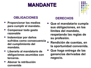 MANDANTEMANDANTE
OBLIGACIONES DERECHOS
 Proporcionar los medios
para cumplir el mandato.
 Compensar todo gasto
razonable
 Indemnizar por daños
sufridos como consecuencia
del cumplimiento del
mandato.
 Liberarlo al mandatario de
obligaciones asumidas con
terceros.
 Abonar la retribución
convenida
 Que el mandatario cumpla
sus obligaciones, en los
límites del mandato,
respetando las reglas de
su profesión.
 Rendición de cuentas, en
la oportunidad convenida.
 Que haga entrega de las
ganancias derivadas del
negocio.
 
