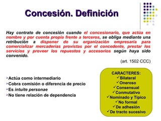 Concesión. DefiniciónConcesión. Definición
Hay contrato de concesión cuando el concesionario, que actúa en
nombre y por cuenta propia frente a terceros, se obliga mediante una
retribución a disponer de su organización empresaria para
comercializar mercaderías provistas por el concedente, prestar los
servicios y proveer los repuestos y accesorios según haya sido
convenido.
(art. 1502 CCC)
Actúa como intermediario
Cobra comisión o diferencia de precio
Es intuite personae
No tiene relación de dependencia
CARACTERES:
Bilateral
Oneroso
Consensual
Conmutativo
Nominado y Típico
No formal
De adhesión
De tracto sucesivo
 