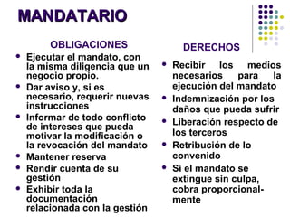 MANDATARIOMANDATARIO
OBLIGACIONES DERECHOS
 Ejecutar el mandato, con
la misma diligencia que un
negocio propio.
 Dar aviso y, si es
necesario, requerir nuevas
instrucciones
 Informar de todo conflicto
de intereses que pueda
motivar la modificación o
la revocación del mandato
 Mantener reserva
 Rendir cuenta de su
gestión
 Exhibir toda la
documentación
relacionada con la gestión
 Recibir los medios
necesarios para la
ejecución del mandato
 Indemnización por los
daños que pueda sufrir
 Liberación respecto de
los terceros
 Retribución de lo
convenido
 Si el mandato se
extingue sin culpa,
cobra proporcional-
mente
 