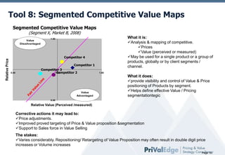 Tool 8: Segmented Competitive Value Maps
Segmented Customer Value Map
Competitive Value Maps
(Segment X, Market B, 2008)

Relative Price

Value
Disadvantaged

What it is:
Analysis & mapping of competitive.
Prices
Value (perceived or measured)
May be used for a single product or a group of
Dell
products, globally or by client segments /
Compaq/HP
channel.

1.50

Competitor 4
Competitor 1
0.50

Competitor 3
1.00
Competitor 2

Value
Advantaged

1.50

Clone
Toshiba
What
Fair Value Line

it does:
provide visibility and control of Value & Price
positioning of Products by segment.
Helps define effective Value / Pricing
segmentationtegic

0.50

Relative Value (Perceived /measured)
Relative Perceived Value

Corrective actions it may lead to:
Price adjustments.
Improved proved targeting of Price & Value proposition &segmentation
Support to Sales force in Value Selling
The stakes:
Varies considerably. Repositioning/ Retargeting of Value Proposition may often result in double digit price
increases or Volume increases
Page 10

 