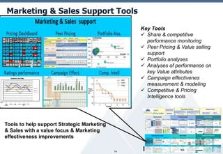 Marketing & Sales Support Tools
Key Tools
 Share & competitive
performance monitoring
 Peer Pricing & Value selling
support
 Portfolio analyses
 Analyses of performance on
key Value attributes
 Campaign effectivenes
measurement & modeling
 Competitive & Pricing
Intelligence tools

Tools to help support Strategic Marketing
& Sales with a value focus & Marketing
effectiveness improvements
14

 