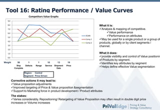 Tool 16: Rating Performance / Value Curves
Competitors Value Graphs
9,0
8,0
7,0
6,0
ACME

5,0

Comp 1
4,0

Comp 2

3,0

What it is:
Analysis & mapping of competitive.
Value performance
Performance on attributes
May be used for a single product or a group of
products, globally or by client segments /
channel.

2,0
1,0
0,0

Weight

56

1

1

10

13

19

Ship
Complete

Defects

Range

Service

Shipment
Date

Price

What it does:
provide visibility and control of Value positionin
of Products by segment.
Identifies key attributes by segment
Helps define effective Value segmentation

Region: Central
Segment: Price Driven

Corrective actions it may lead to:
Value proposition adjustments
Improved targeting of Price & Value proposition &segmentation
Support to Marketing force in product development / Product attributes
The stakes:
Varies considerably. Repositioning/ Retargeting of Value Proposition may often result in double digit price
increases or Volume increases

 