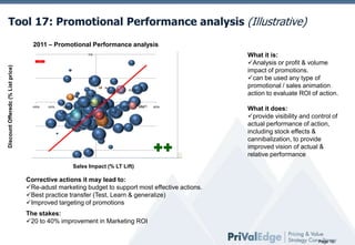 Market Name
Industry Name
Custo Rev Segment Name
Product Family Code
Product Grp Code
Prod Rev Segment Name

Pricing

(All)
(All)
(All)
(All)
(All)
(All)

Normal Screen

Full Screen

Tool 17: Promotional Performance analysis (Illustrative)
Column Labels

Avg (x)
Price change (y) vs Volume Change Price

(2008-2009 -

Avg Price

2009 2008
2009
Rev 2009 Prod Hier
by Product )
#VALUE! #VALUE! Gross Rev
Product Code
1 695
2,63
2,63
4 181 Ac1
1 572
34,10
34,14
44 413 Ac13
1 170
39,45
39,42
57 360 Ac15
1 363
42,16
42,17
56 952 Ac16
1 460
44,70
44,66
53 414 Ac17
1 331
47,18
47,31
73 339 Ac18
1 534
50,00
49,85
66 983 Ac19
1 408
5,24
5,26
7 604 Ac2
1 248
55,33
55,24
74 468 Ac21
Ac18
1 479
60,46
60,42
84 845 Ac23
1 375
63,08
62,90
88 276 Ac24
1 416 Ac15 70,99
70,84
108 300 Ac27
20%
30%
40%
1 406
78,91
78,88
119 755 Ac30
1 181
81,35
81,36
120 448 Ac31
1 375
84,15
84,17
119 143 Ac32
1 652
87,07
86,69
100 272 Ac33
1 547
89,32
89,10
119 633 Ac34
1 332
92,10
91,75
127 072 Ac35
1 312
94,75
94,53
125 885 Ac36
1 499
97,37
97,11
135 000 Ac37
1 256
99,62
100,07
124 493 Ac38
1 472
102,62
102,63
149 513 Ac39

Discount Offeredc (% List price)

2011 – Promotional Performance analysis

Row Labels
Ac1
Ac1
Ac1
Ac1
Ac1
Ac1
Ac1
Ac2
Ac2
Ac2
Ac2
Ac2
-40%
-30%
Ac3
Ac3
Ac3
Ac3
Ac3
Ac3
Ac3
Ac3
Ac3
Ac3

--

-20%

Product Code
Vol
Ac1
Ac13 1%
Ac15
Ac16
Ac17
Ac18
Ac19 1%
Ac2
Ac2
Ac21
Ac23 Ac1
Ac13
Ac24
Ac16
0%
Ac27
-10%
0%
10%
Ac30
Ac31
Ac19
Ac32
Ac33-1%
Ac34
Ac35
Ac36
Ac37
Ac38-1%
Ac39

++

Vol Gr
-6%
-17%
24%
-1%
-18%
16%
-12%
3%
8%
-5%
2%
8%
8%
25%
3%
-30%
-13%
4%
2%
-7%
-1%
-1%

Apparent
elast

Pr Gr
0%
0%
0%
0%
0%
0%
0%
0%
0%
0%
0%
0%
0%
0%
0%
0%
0%
0%
0%
0%
0%
0%

43,02
159,98
342,24
159,69
-226,76
-62,23
-42,85
-8,74
48,24
-66,91
7,52
36,16
207,86
-1861,22
-216,68
-68,35
-53,16
10,27
6,56
-27,14
2,07
79,69

Go to Financia

Go to Product

Go to Price Ev

What it is:
Analysis or profit & volume to SKU Ela
Go
impact of promotions.
can be used any type ofGo to Product E
promotional / sales animation
action to evaluate ROI ofGo to Customer
action.
What it does:
provide visibility and control of
actual performance of action,
including stock effects &
cannibalization, to provide
improved vision of actual &
relative performance

Sales Impact (% LT Lift)

Corrective actions it may lead to:
Re-adust marketing budget to support most effective actions.
Best practice transfer (Test, Learn & generalize)
Improved targeting of promotions
The stakes:
20 to 40% improvement in Marketing ROI
Page 19

 