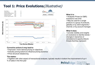 Tool 1: Price Evolutions(Illustrative)
Plant Name
Industry Name
Custo Rev Segment Name
Product Family Code
Product Grp Code
Prod Rev Segment Name

(All)
(All)
5_VL
(All)
(All)
(All)

Pricing

Normal

Full Screen

64,00

SKU Unit Prices ($)

What it is:
Analyses Prices (or D&R)
Go to Product Pivot over time
evolutions
Go toMay be used for a single
Price Evolution
product or a group of products,
Go to SKU Elasticity
globally or by client segments /
Go to Product Elasticityby account manager.
channel, or
Go to Financial Pivot

32,00
Ac1
Ac10

16,00

Ac11

Ac12
Ac13

8,00

Ac14
Ac15
4,00

Ac16

Ac17
Ac18
2,00

1,00
nov.-07

juin-08

déc.-08

juil.-09

janv.-10

août-10

févr.-11

Go to Customer Elasticity

What it does:
provide visibility and insights
on evolutions to identify trends /
changes in dynamics or
correlations & opportunities &
threats that they represent

sept.-11

Tme Series (Weeks)

Corrective actions it may lead to:
Improved / more rational pricing on objectives.
Industry pricing actions to influence pricing dynamics
Price structure rebalancing
The stakes:
Together with other aspect of transactional analyses, typically results in bottom line improvement of up 4
% of sales in the first year
Page 2

 