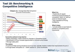 Tool 18: Benchmarking &
Competitive Intelligence
Category xxx - Average Daily Rate Comparison
(as function of rental duration)
90
80
Avis

70

Hertz

60

Europcar

50

What it is:
Systematic & regular
monitoring & benchmarking of
competitors ‘Sell-In’ & ‘Sell-out’
prices at relevant levels
Key ingredient of Pricing
Intelligence

Easy Rentacar

40

ADA

30

eSixt

20

Budget

10

What it does:
provide ability to react faster &
smarter to competitive price
movements

RentaCar

0
1

3

5

7

9

11

13

15

Corrective actions it may lead to:
Better anticipation / faster reaction to changes in competitive prices
Identification of Price increase opportunities or imminent price threats
Stronger sales pitch
The stakes:
In period of High pricing turbulence (such as now), typically results in bottom line improvement of up to 2
% through better anticipation of - / faster reaction to - price movements
Page 20

 
