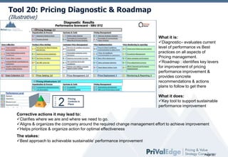Tool 20: Pricing Diagnostic & Roadmap
(Illustrative)

What it is:
Diagnostic– evaluates current
level of performance vs Best
practices on all aspects of
Pricing management.
Roadmap : identifies key levers
for improvement of pricing
performance improvement &
provides concrete
recommendations & actions
plans to follow to get there
What it does:
Key tool to support sustainable
performance improvement

Corrective actions it may lead to:
Clarifies where we are and where we need to go.
Aligns & organizes the company around the required change management effort to achieve improvement
Helps prioritize & organize action for optimal effectiveness
The stakes:
Best approach to achievable sustainable’ performance improvement

Page 22

 