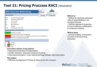 Tool 21: Pricing Proccess RACI (Illustrative)
What it is:
Defines & organizes participant
roles & responsibilities in all
pricing processes.
Defines calendar & organizes
to ensure effective collaboration
& consensus building

What it does:
provide visibility, coordination
& control of all key pricing
processes

Corrective actions it may lead to:
Improved coordination of stakeholders.
Conflict reduction, improved consensus building
Improved prioritization / more rational arbitrage between alternative plans
The stakes:
Effective management of Pricing & Value across the company

Page 23

 