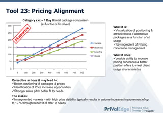 Tool 23: Pricing Alignment
Category xxx – 1 Day Rental package comparison
(as function of Km driven)

300

100
70
250
60
90
200
150

200
100
85
90
150

300
130
110
90
150

400
160
135
110
150

500
190
160
130
150

600
220
185
150
150

700
250
210
170
150

150

800
280
235
190
150

Variable

Short Trip

What it is:
Visualization of positioning &
attractiveness if alternative
packages as a function of nt
usage
Key ingredient of Pricing
coherence management

Long Trip

100

Illimité

50
0
0

100

200

300

400

500

600

700

What it does:
provide ability to improve
pricing coherence & better
position offers to meet client
usage characteristics

800

Corrective actions it may lead to:
Better positioning of packages & prices
Identification of Price increase opportunities
Stronger sales pitch better fit to needs
The stakes:
In segmented markets – with high price visibility, typically results in volume increases improvement of up
to 10 % through better fit of offer to needs
Page 25

 